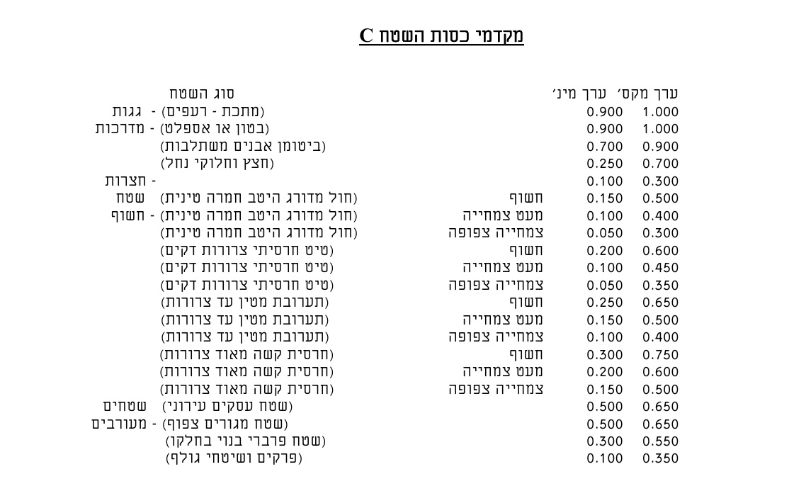 C area's Values